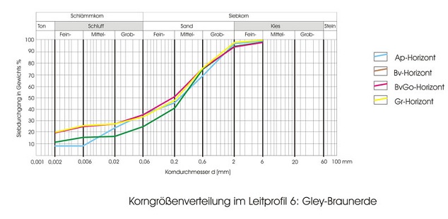 Physikalische Parameter