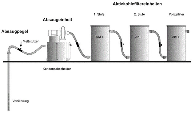 Bodenluftabsaugung